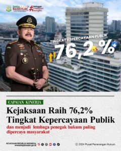 Kejaksaan Raih 76,2% Tingkat Kepercayaan Publik